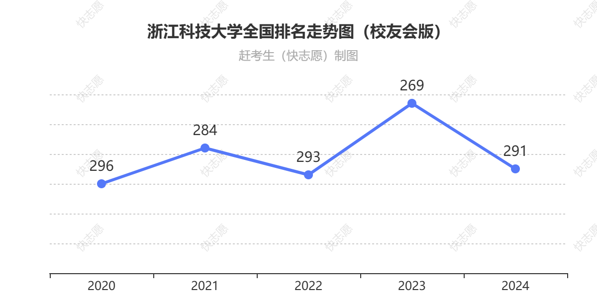 浙江科技大学排名走势图