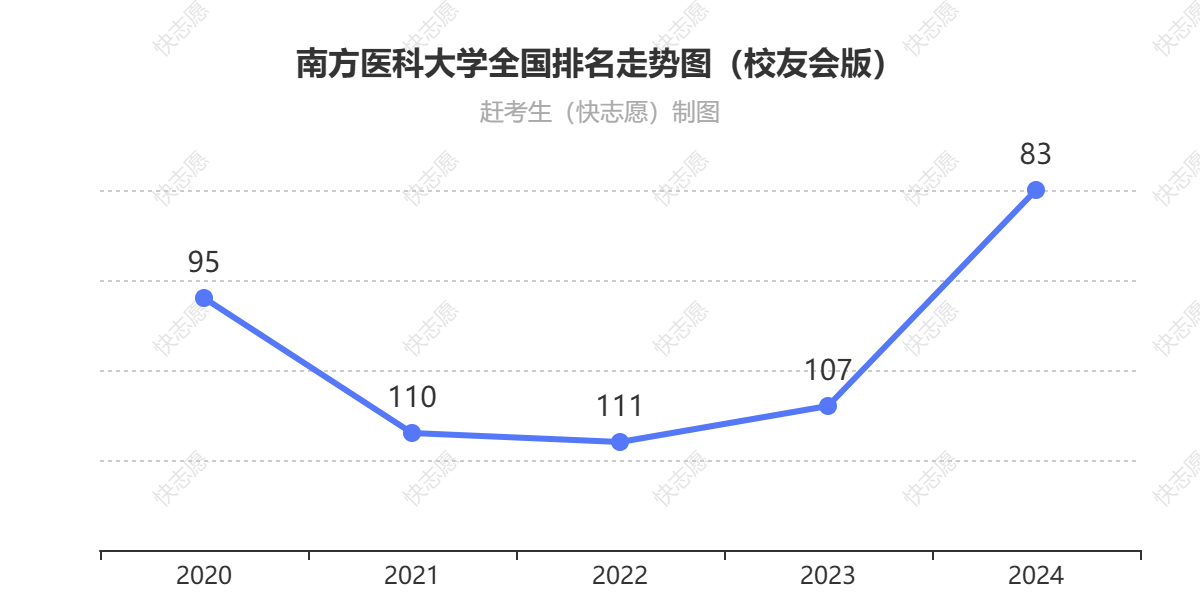 南方医科大学排名走势图