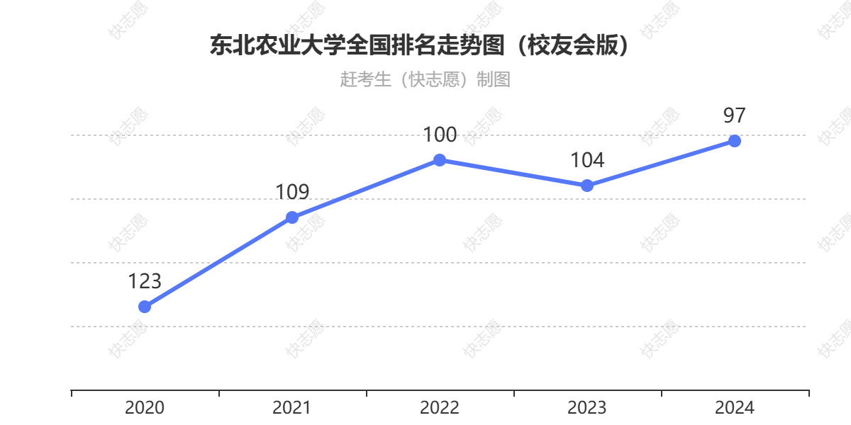 东北农业大学排名走势图