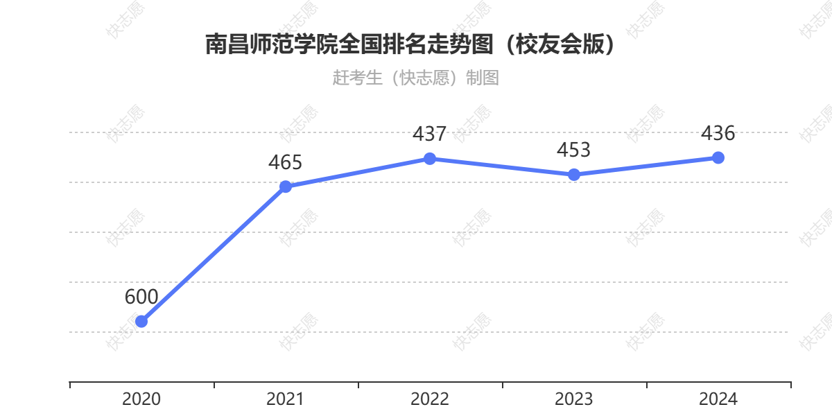 南昌师范学院排名走势图