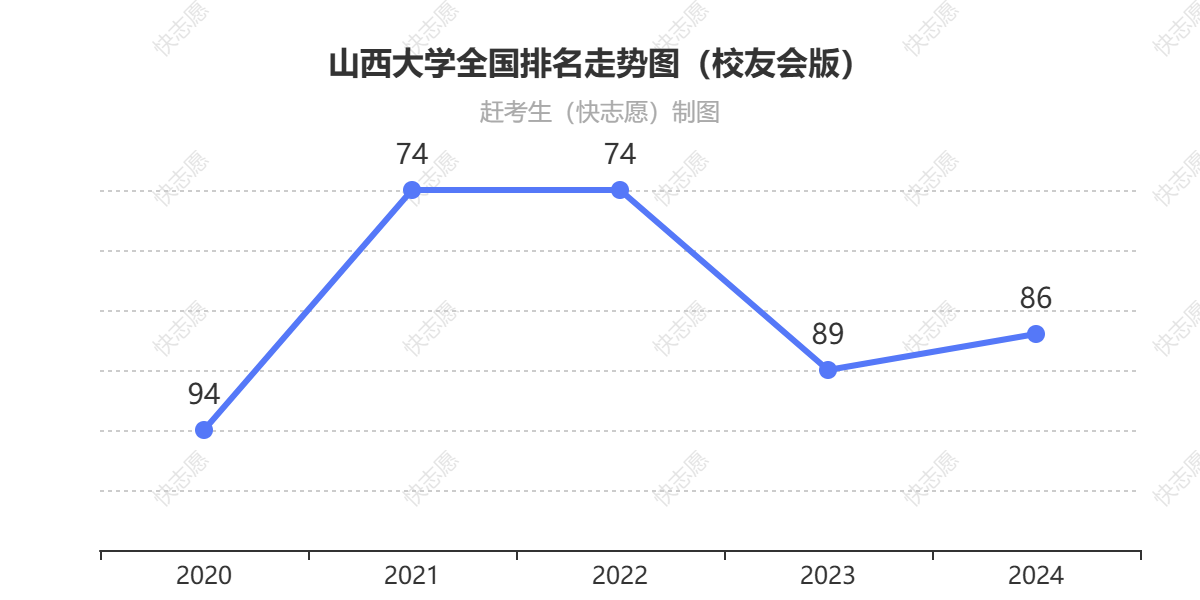 山西大学排名走势图