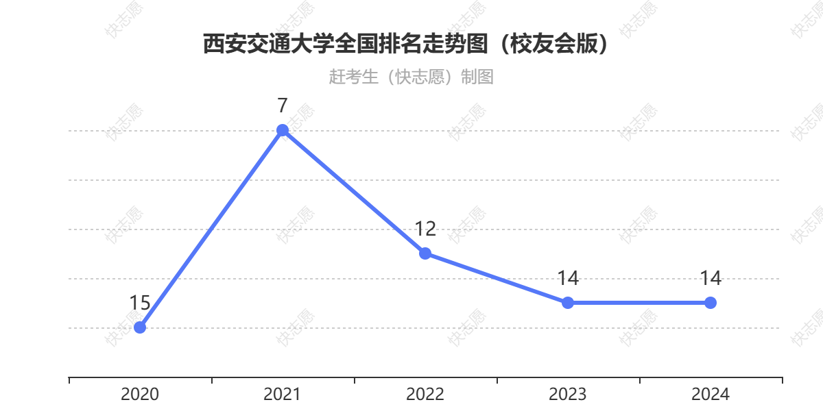 西安交通大学排名走势图