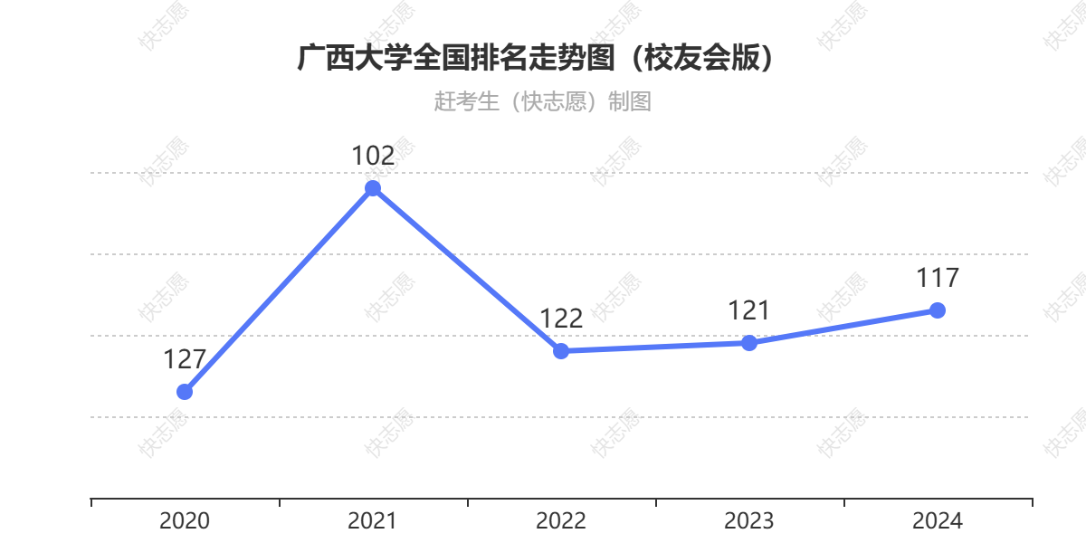 广西大学排名走势图