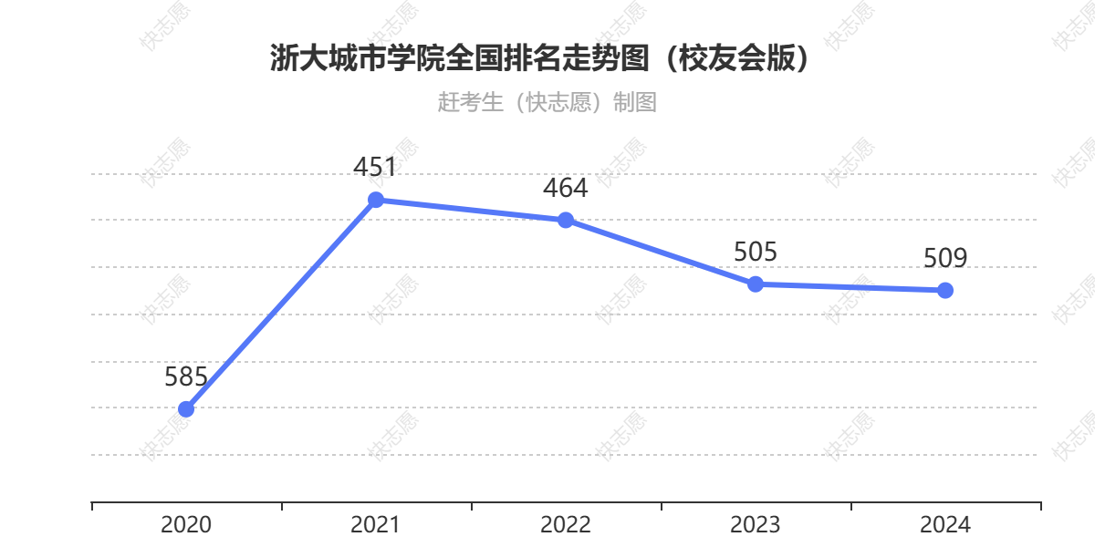 浙大城市学院排名走势图