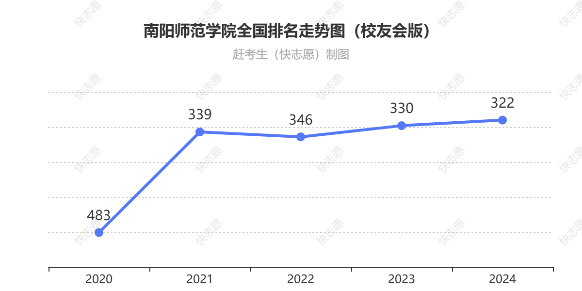 南阳师范学院排名走势图