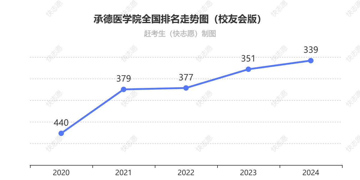 承德医学院排名走势图