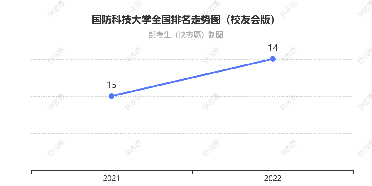 国防科技大学排名走势图