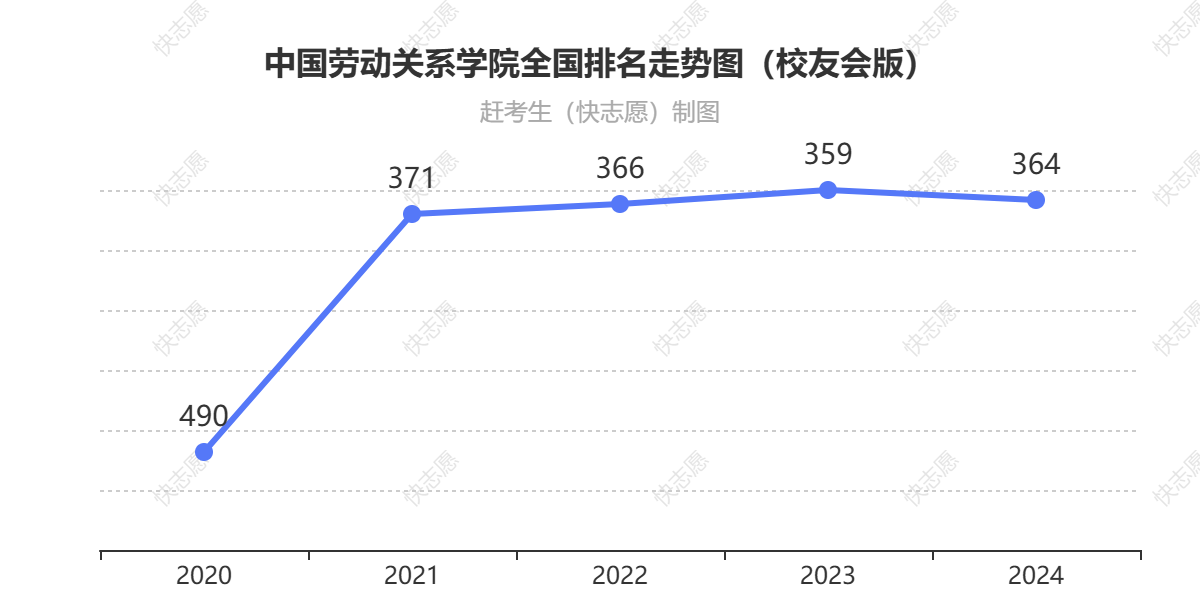 中国劳动关系学院排名走势图