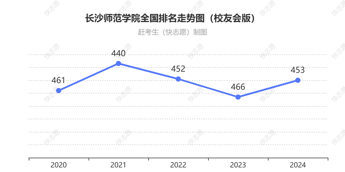 长沙师范学院排名走势图