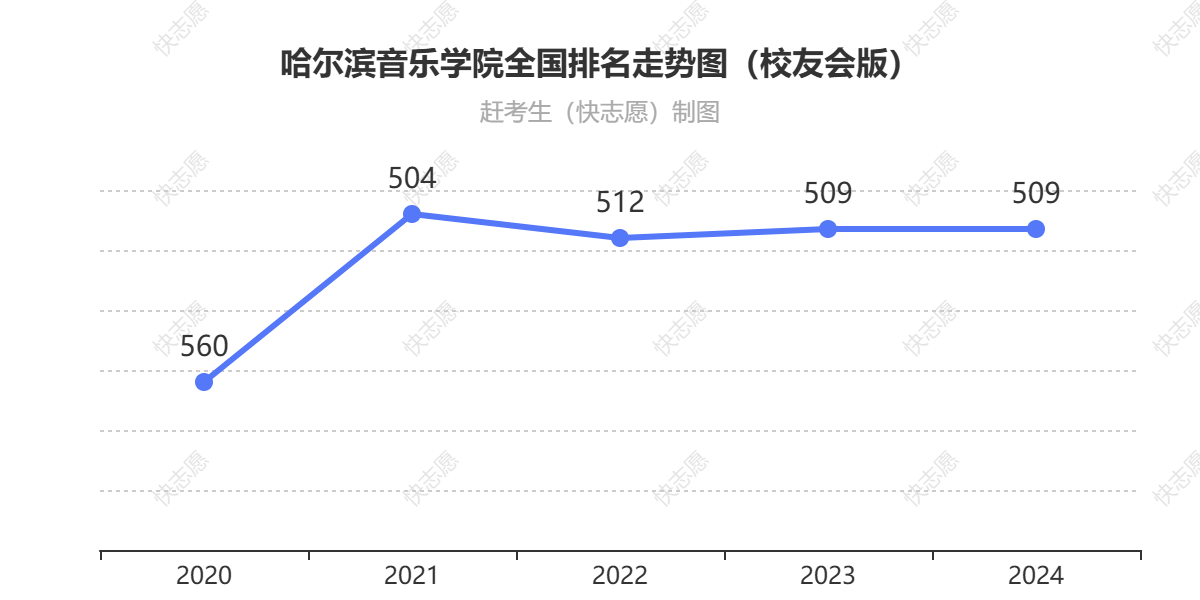哈尔滨音乐学院排名走势图