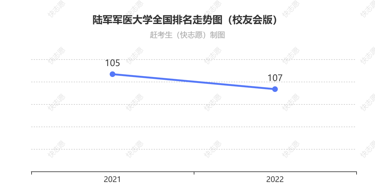 陆军军医大学排名走势图