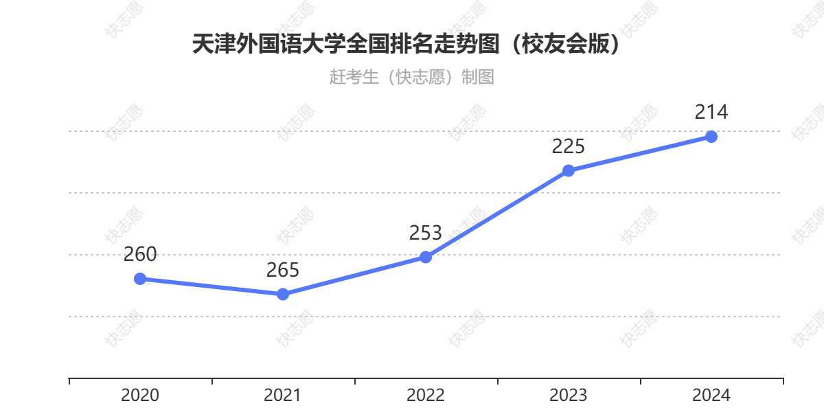 天津外国语大学排名走势图