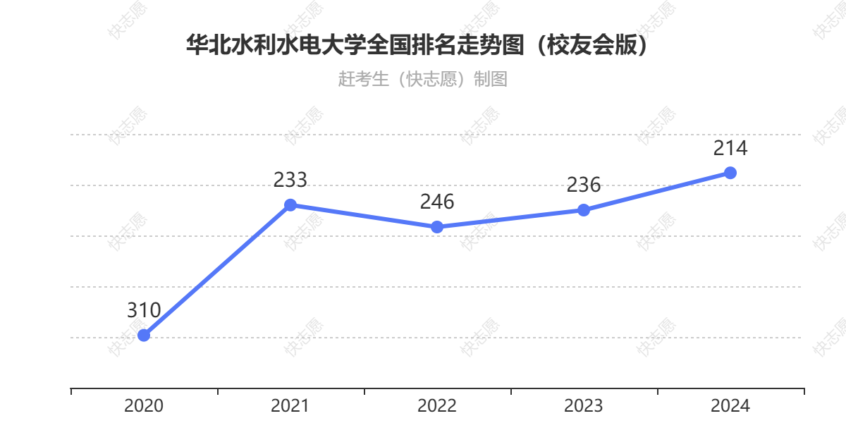 华北水利水电大学排名走势图