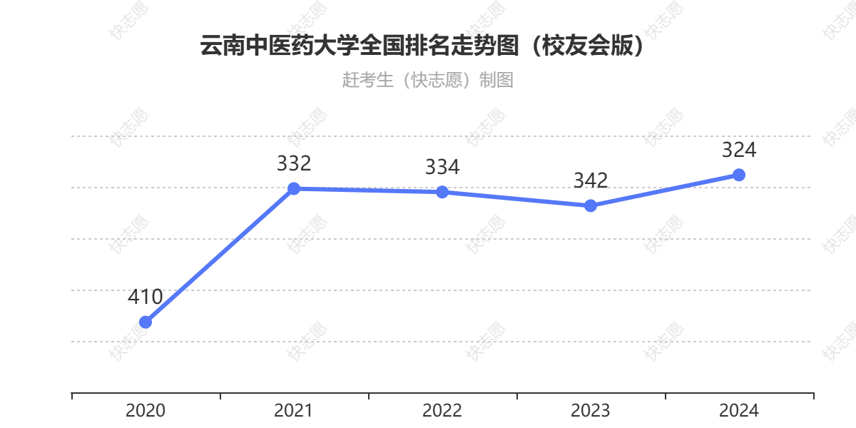 云南中医药大学排名走势图