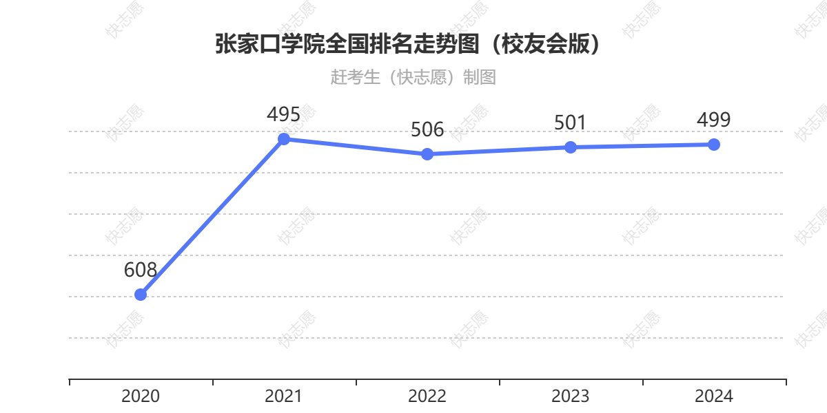 张家口学院排名走势图