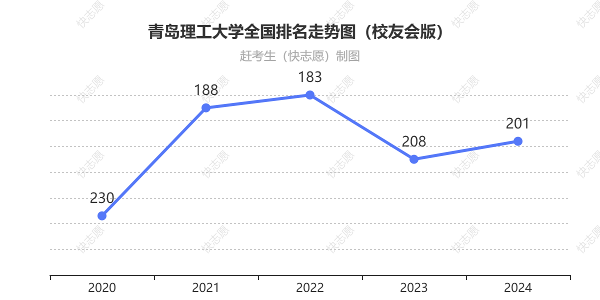 青岛理工大学排名走势图
