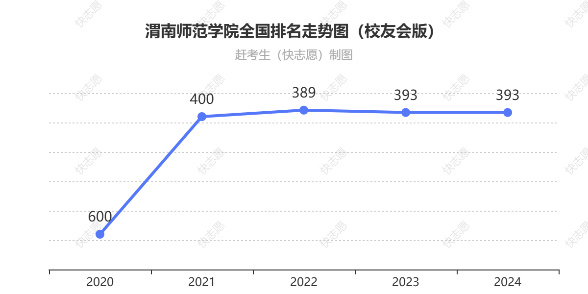 渭南师范学院排名走势图