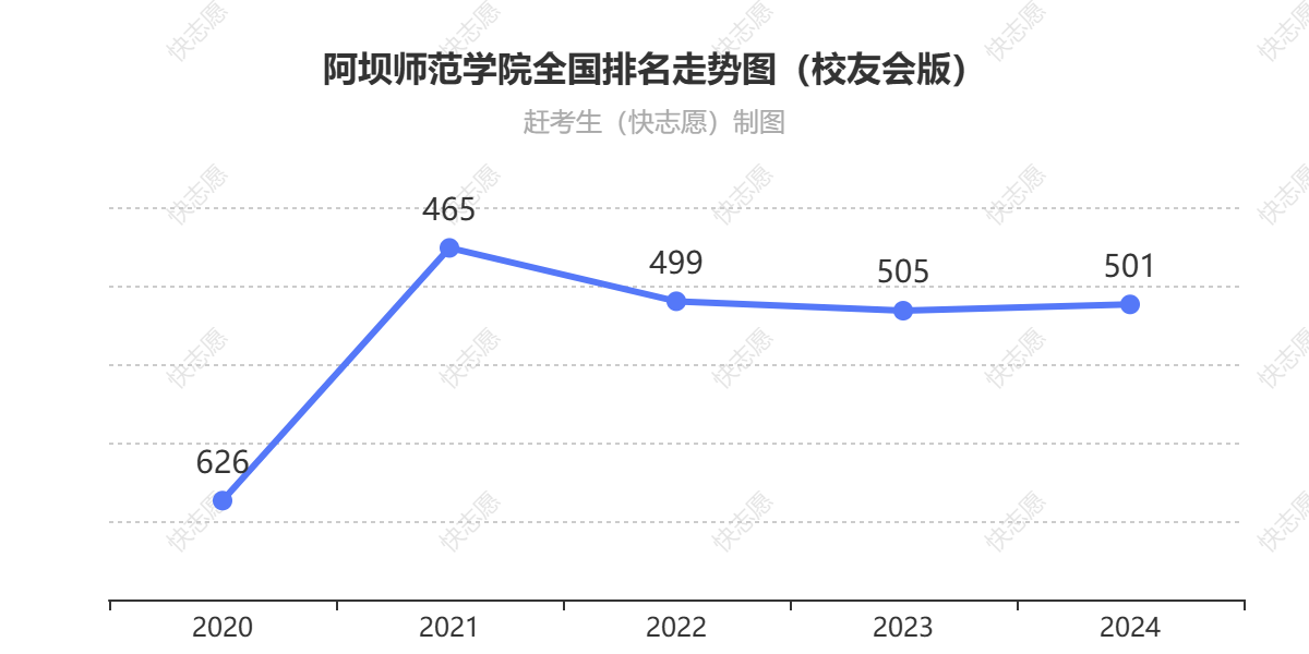 阿坝师范学院排名走势图