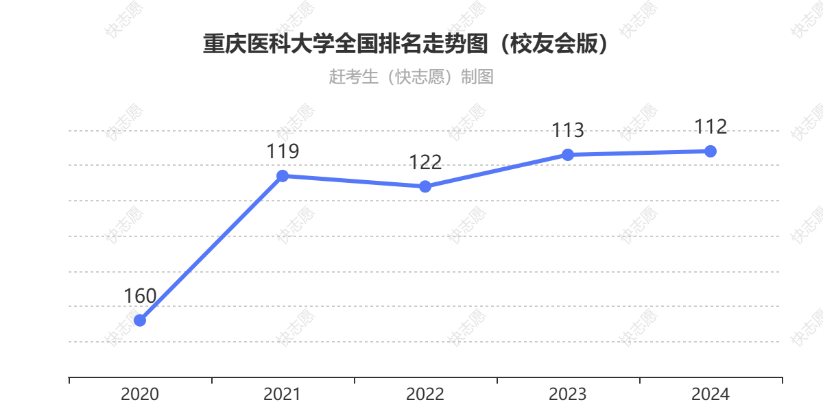 重庆医科大学排名走势图