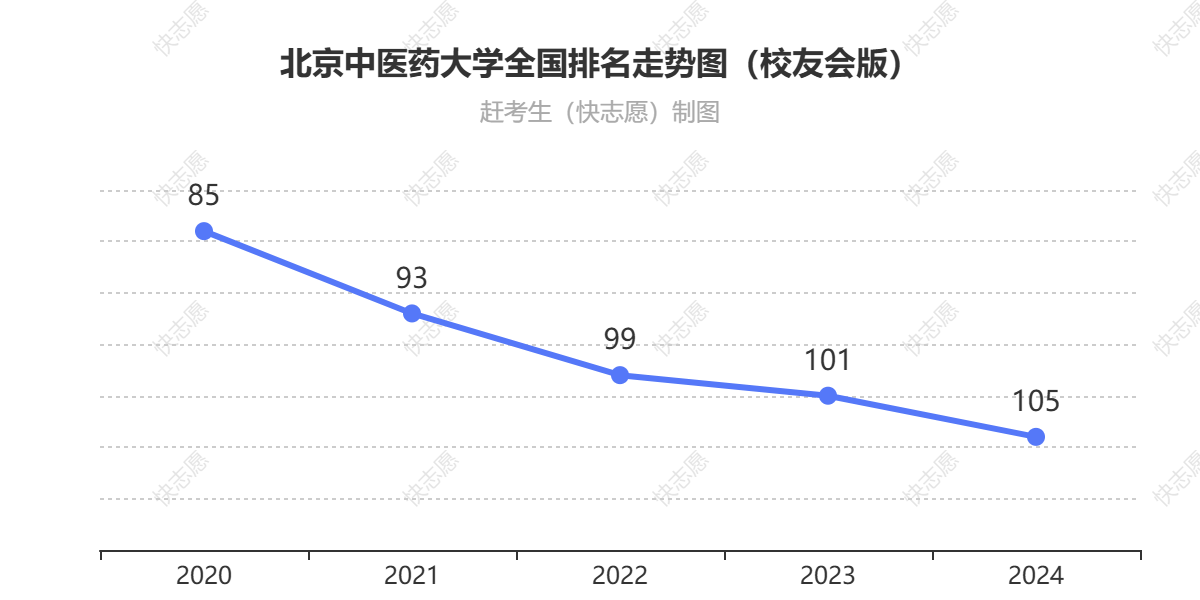 北京中医药大学排名走势图