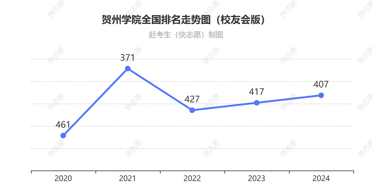 贺州学院排名走势图