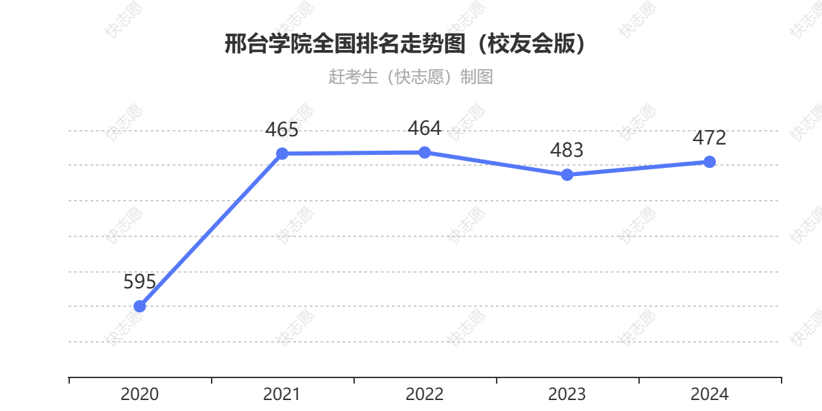 邢台学院排名走势图