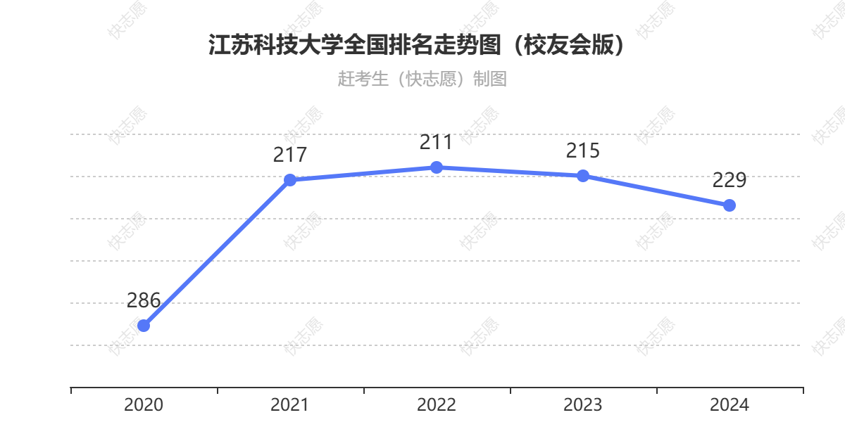 江苏科技大学排名走势图