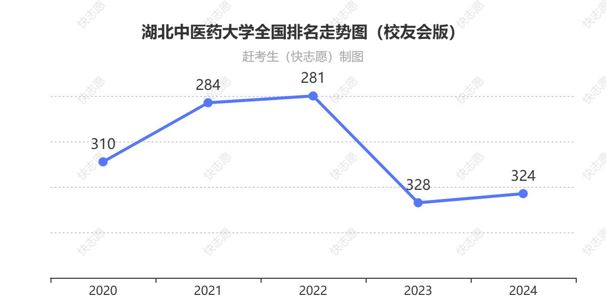 湖北中医药大学排名走势图