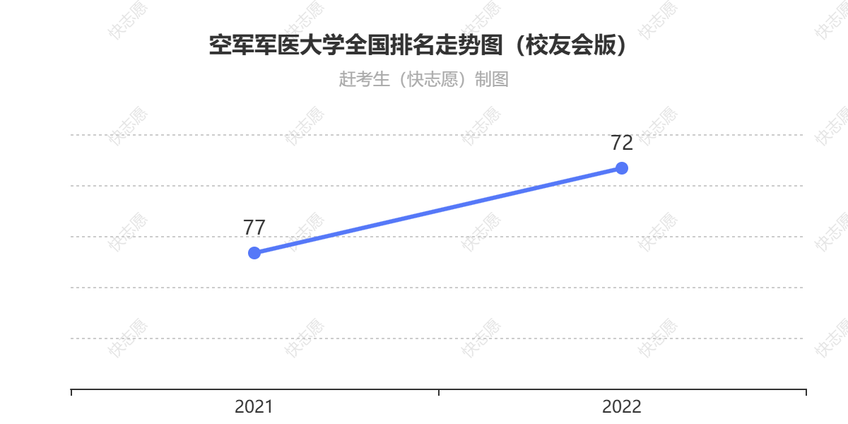 空军军医大学排名走势图