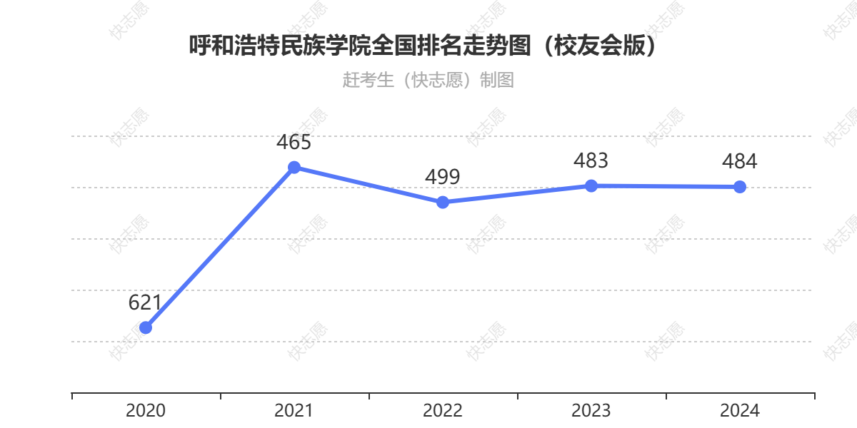呼和浩特民族学院排名走势图