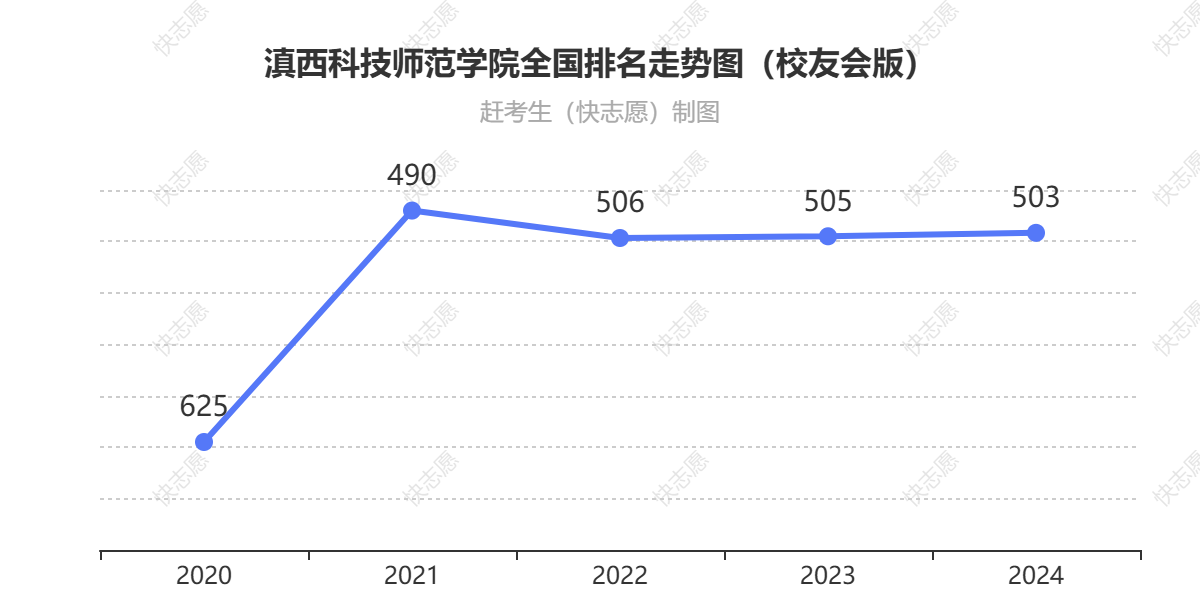 滇西科技师范学院排名走势图