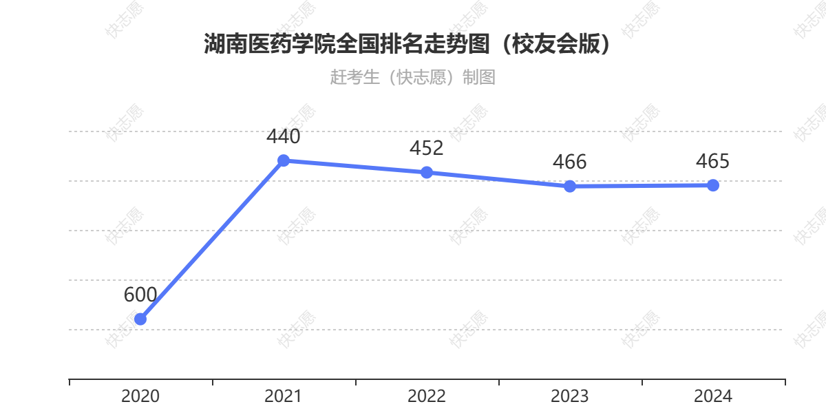 湖南医药学院排名走势图