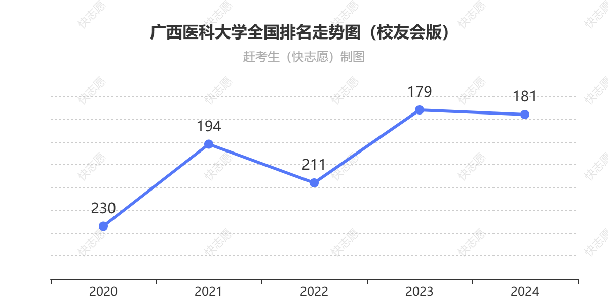 广西医科大学排名走势图