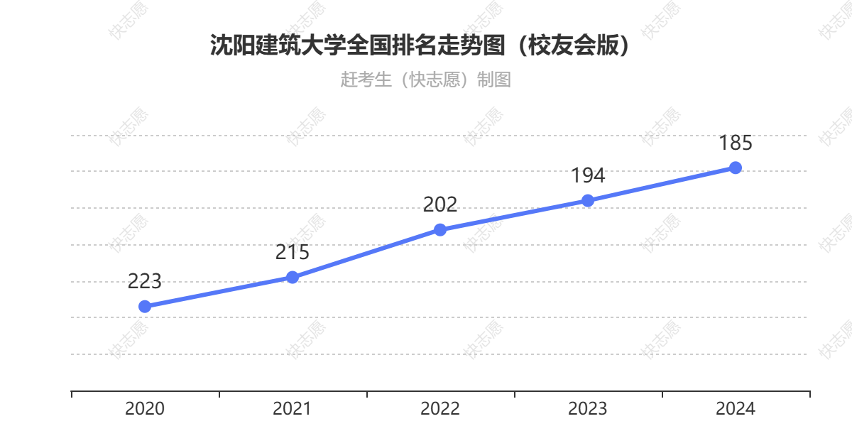 沈阳建筑大学排名走势图