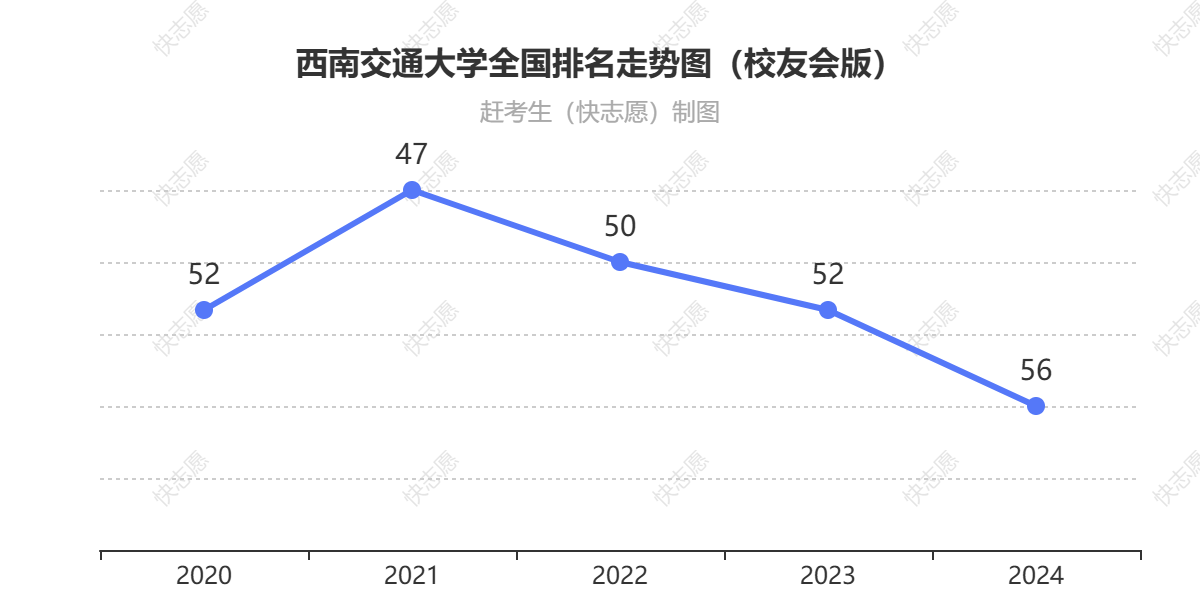 西南交通大学排名走势图