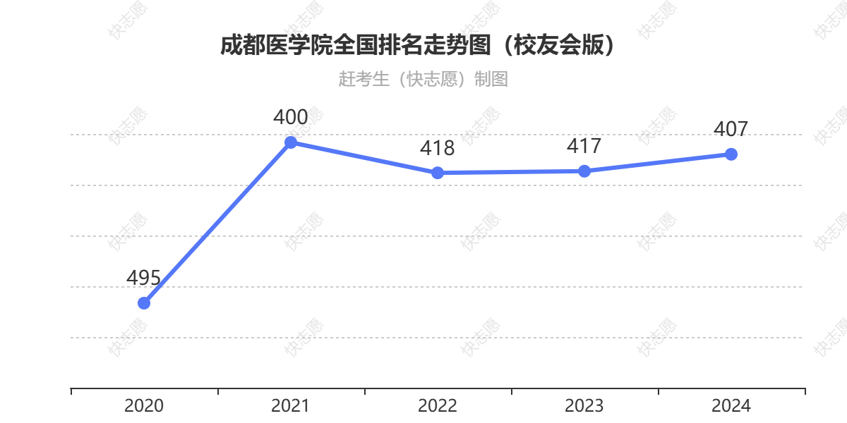 成都医学院排名走势图