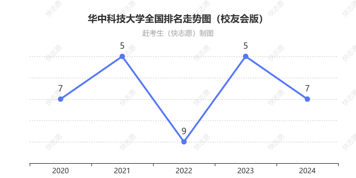 华中科技大学排名走势图