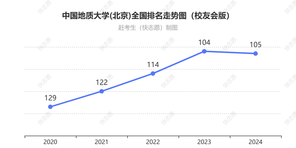 中国地质大学(北京)排名走势图