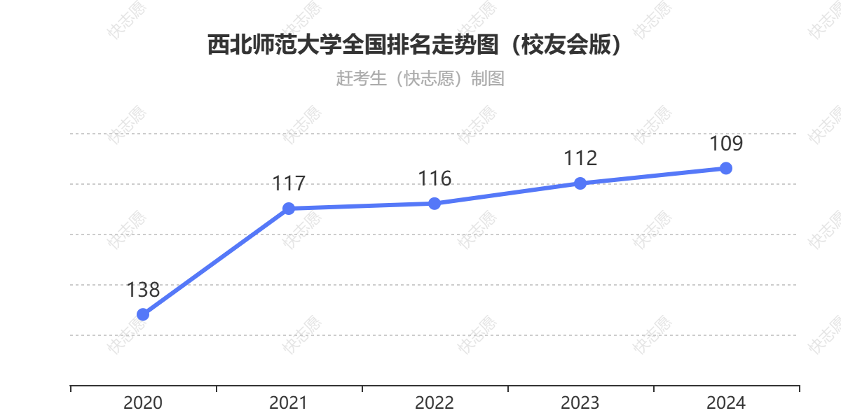 西北师范大学排名走势图