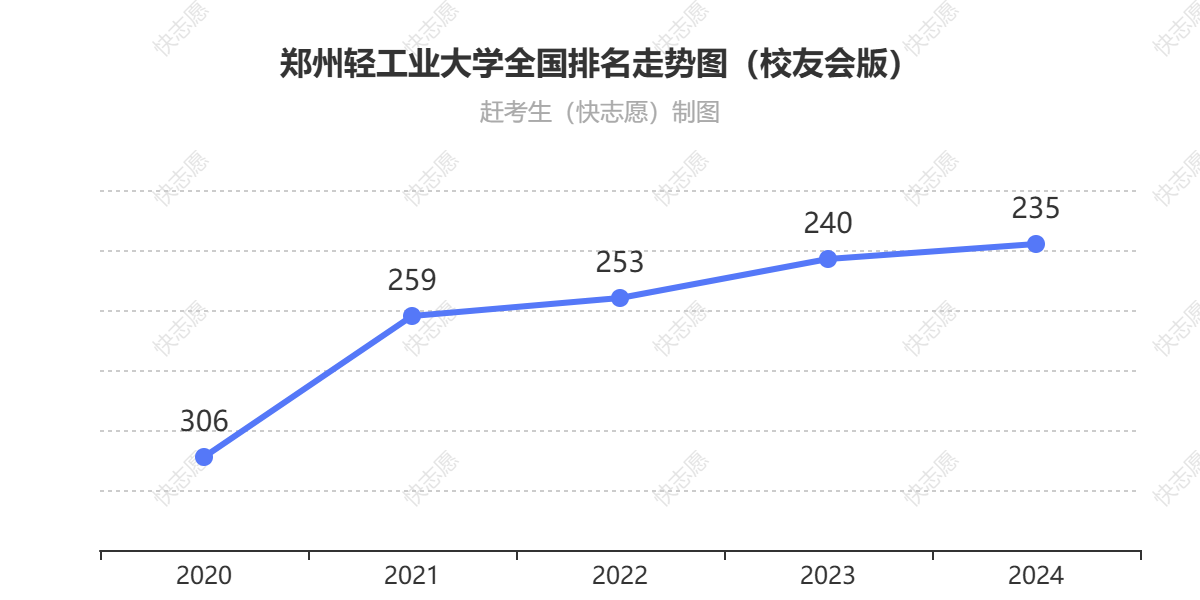 郑州轻工业大学排名走势图