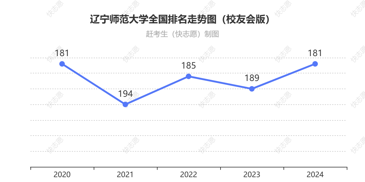 辽宁师范大学排名走势图