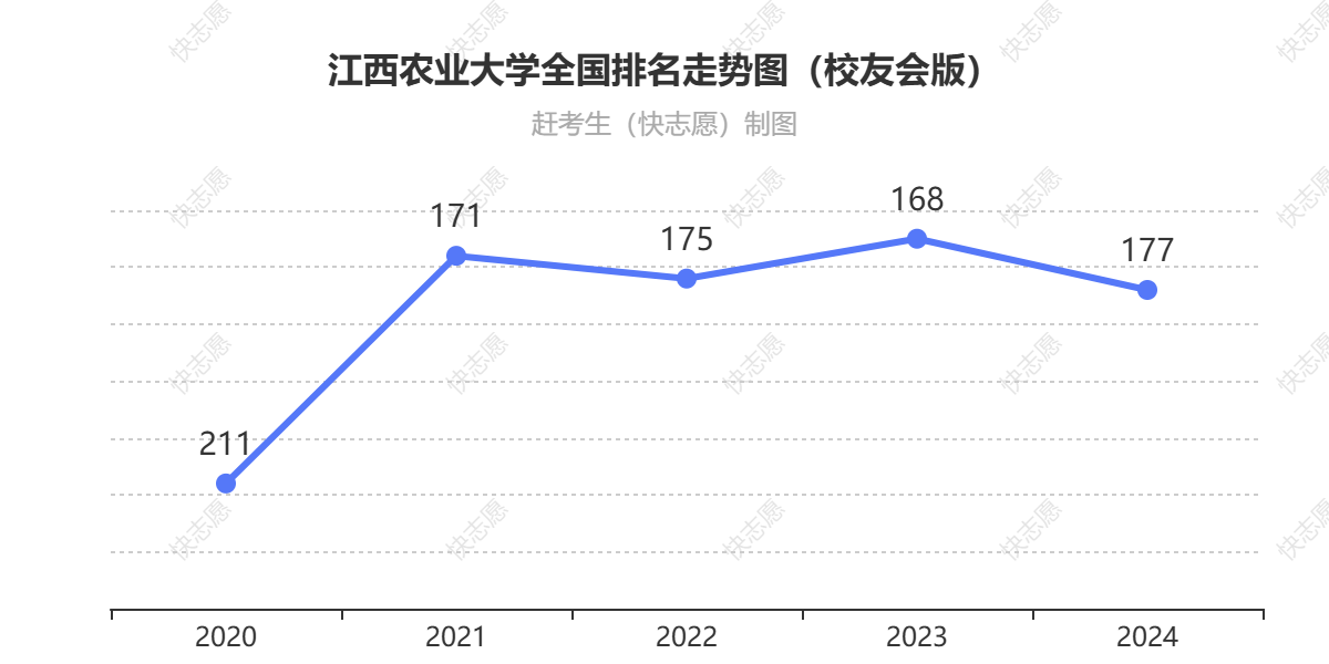 江西农业大学排名走势图