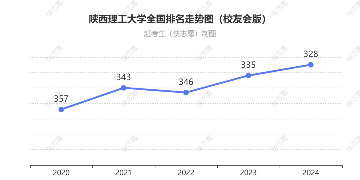 陕西理工大学排名走势图