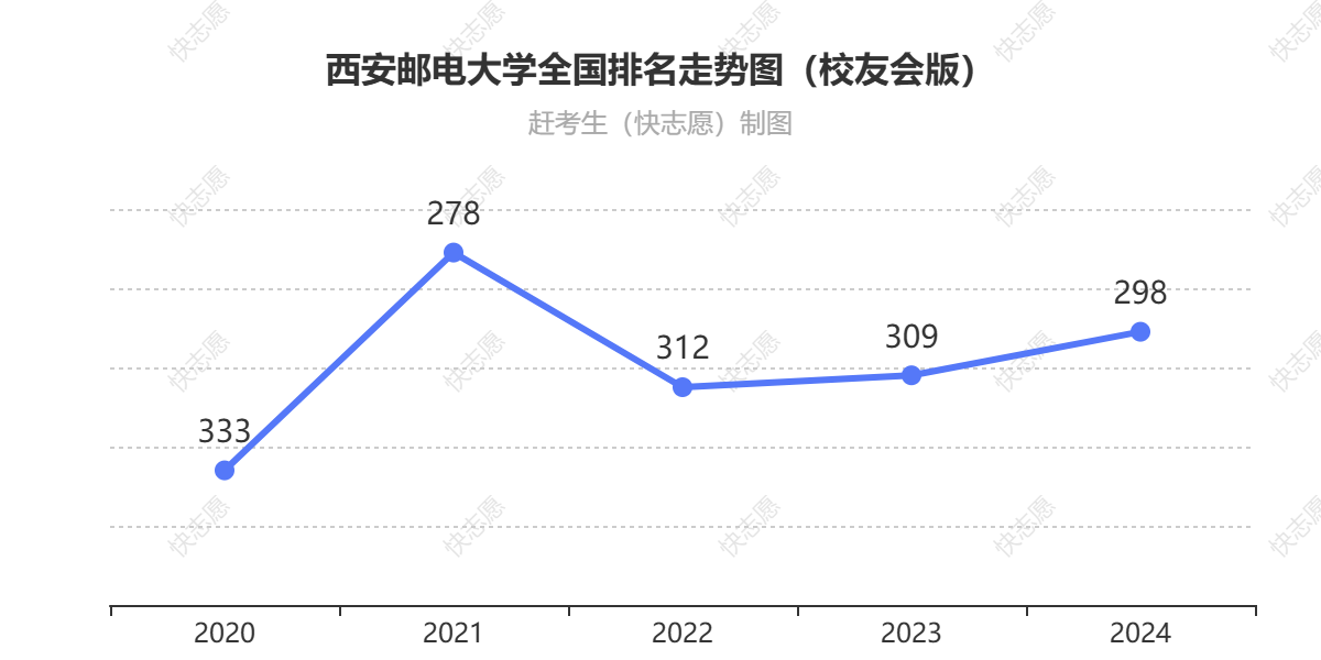 西安邮电大学排名走势图