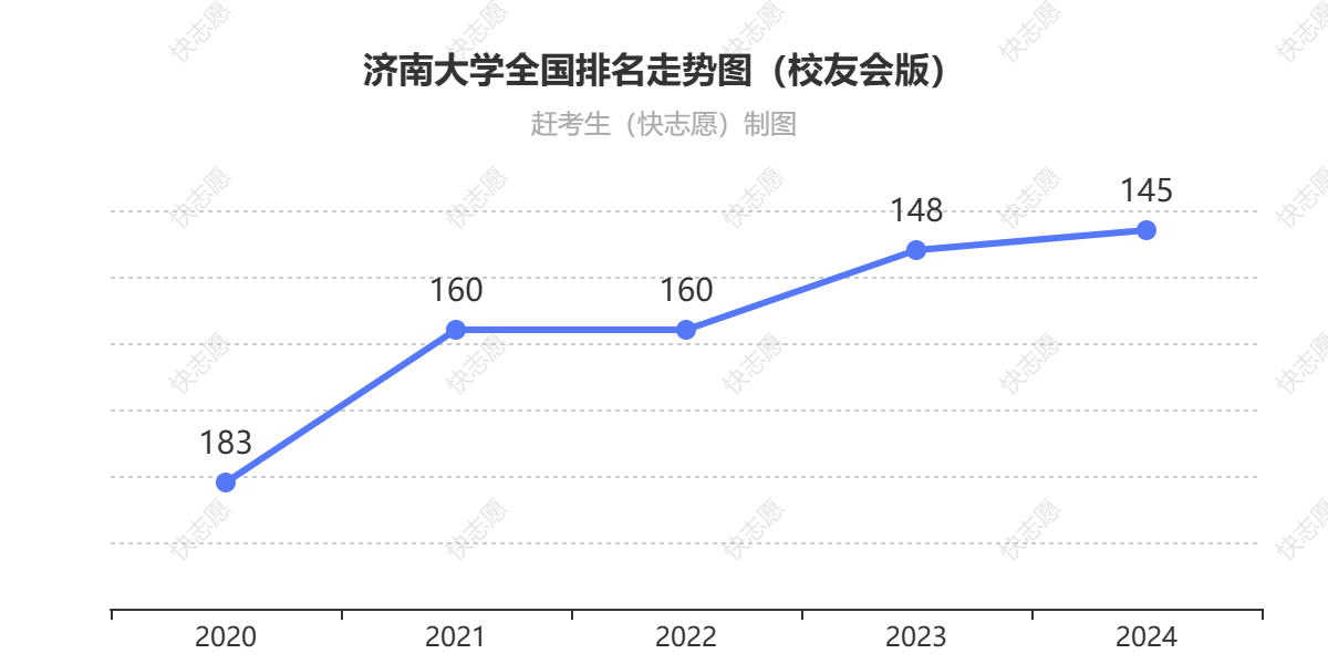 济南大学排名走势图