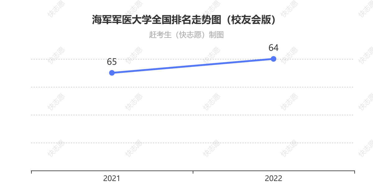 海军军医大学排名走势图