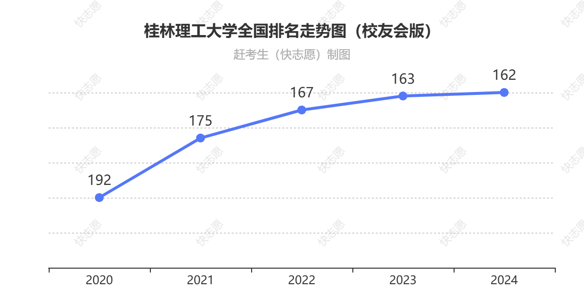 桂林理工大学排名走势图