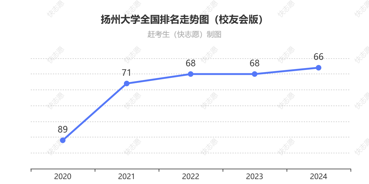 扬州大学排名走势图