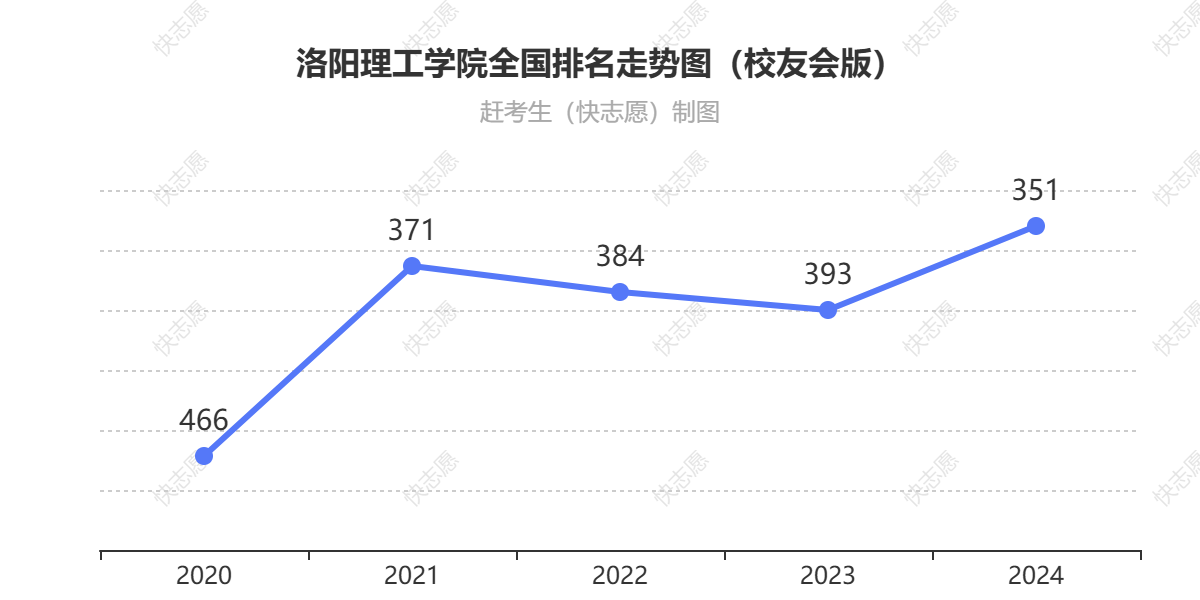 洛阳理工学院排名走势图