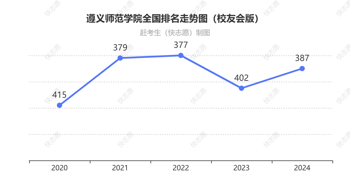 遵义师范学院排名走势图